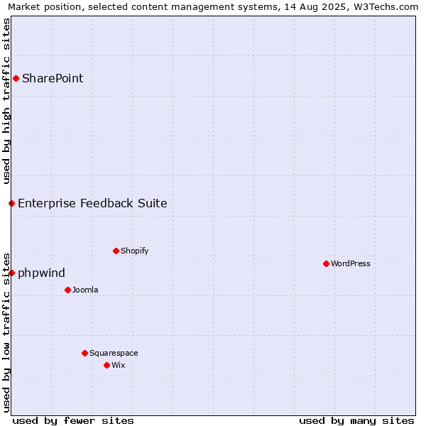 Market position of SharePoint vs. phpwind vs. Enterprise Feedback Suite