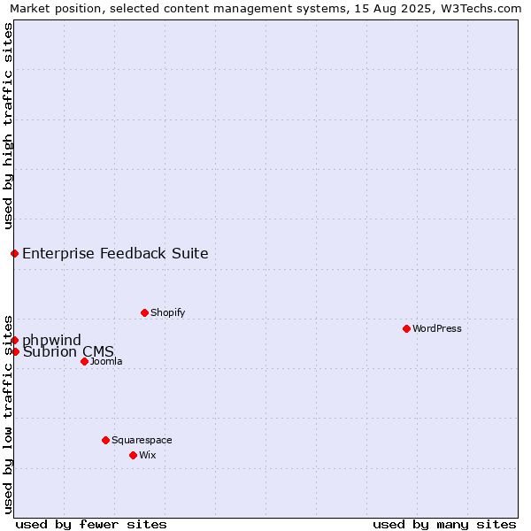 Market position of Subrion CMS vs. phpwind vs. Enterprise Feedback Suite
