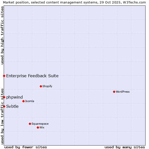 Market position of phpwind vs. Enterprise Feedback Suite vs. Svbtle