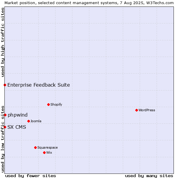 Market position of phpwind vs. Enterprise Feedback Suite vs. SX CMS