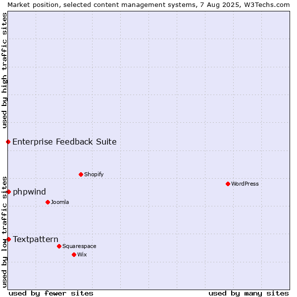 Market position of Textpattern vs. phpwind vs. Enterprise Feedback Suite