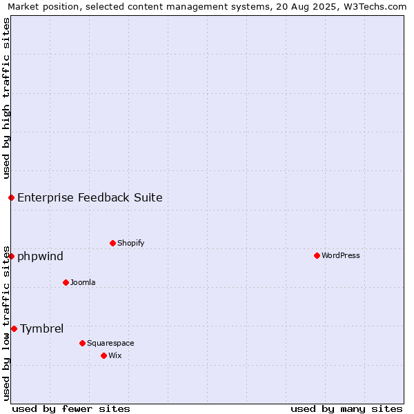 Market position of Tymbrel vs. phpwind vs. Enterprise Feedback Suite