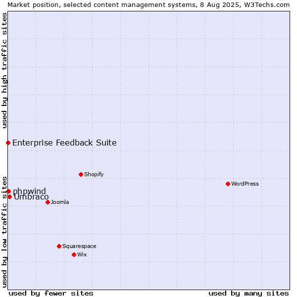 Market position of Umbraco vs. phpwind vs. Enterprise Feedback Suite