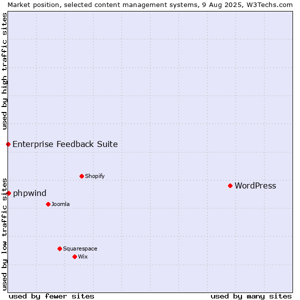 Market position of WordPress vs. phpwind vs. Enterprise Feedback Suite