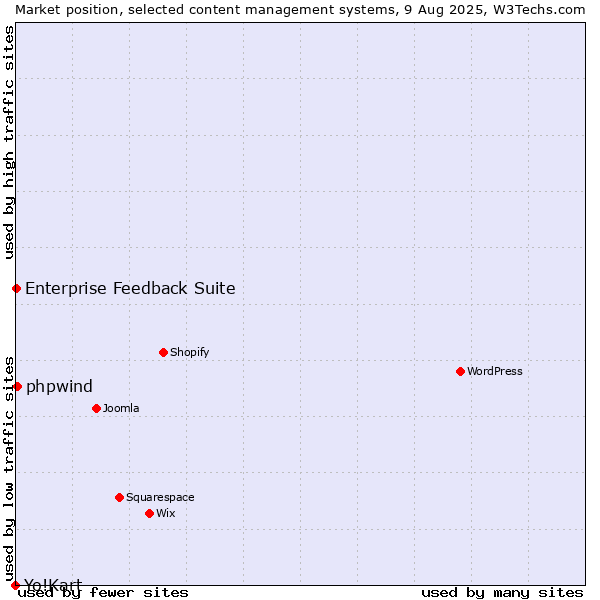 Market position of phpwind vs. Enterprise Feedback Suite vs. Yo!Kart