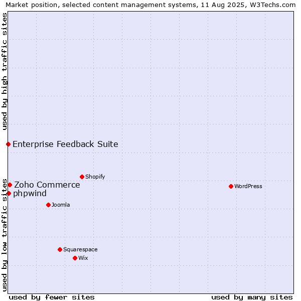 Market position of Zoho Commerce vs. phpwind vs. Enterprise Feedback Suite