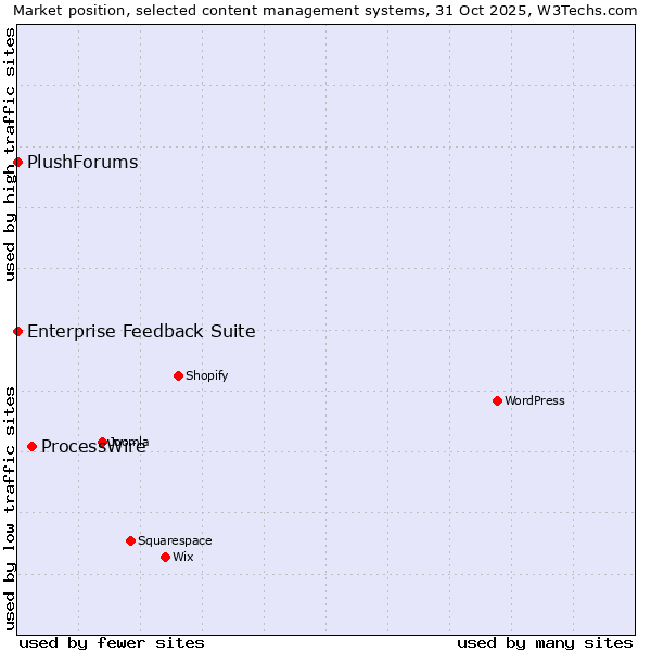 Market position of ProcessWire vs. Enterprise Feedback Suite vs. PlushForums