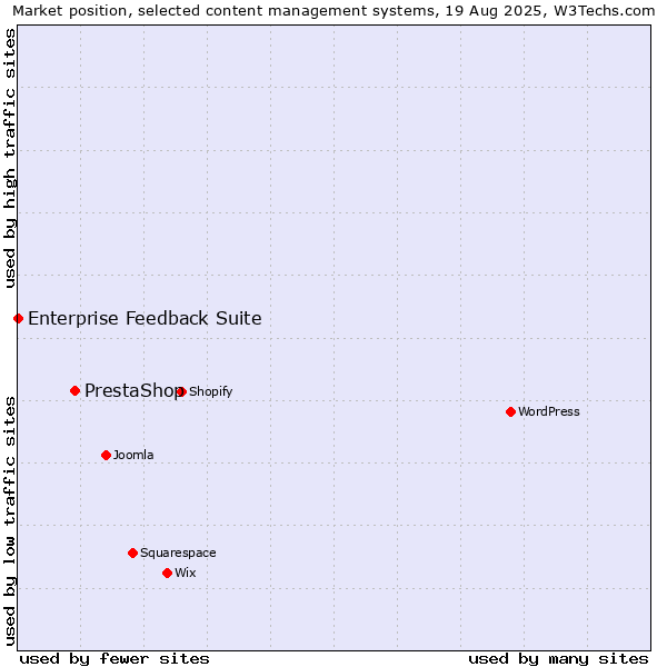 Market position of PrestaShop vs. Enterprise Feedback Suite