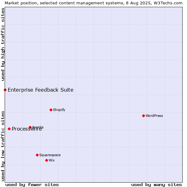 Market position of ProcessWire vs. Enterprise Feedback Suite