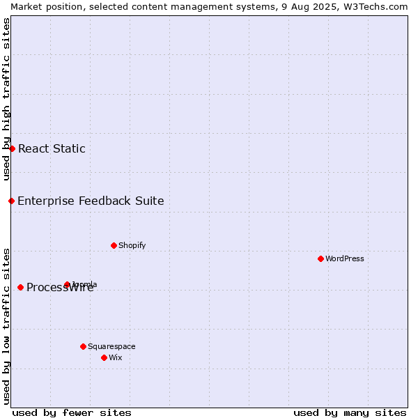 Market position of ProcessWire vs. React Static vs. Enterprise Feedback Suite