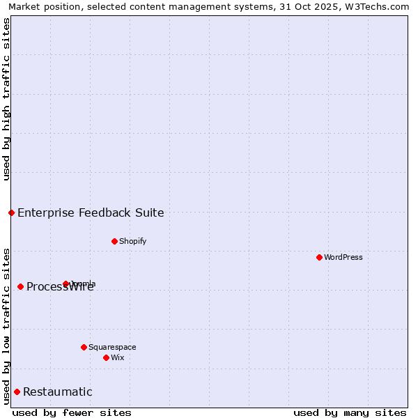 Market position of ProcessWire vs. Restaumatic vs. Enterprise Feedback Suite
