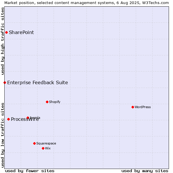 Market position of ProcessWire vs. SharePoint vs. Enterprise Feedback Suite