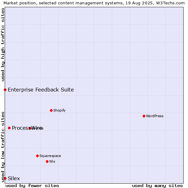 Market position of ProcessWire vs. Enterprise Feedback Suite vs. Silex