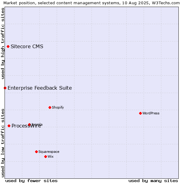 Market position of ProcessWire vs. Sitecore CMS vs. Enterprise Feedback Suite
