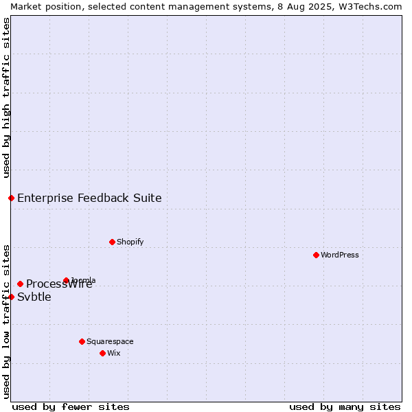 Market position of ProcessWire vs. Enterprise Feedback Suite vs. Svbtle
