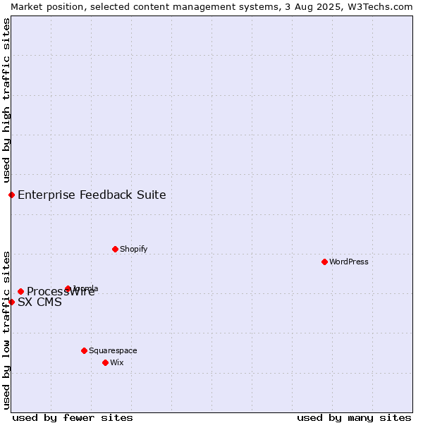 Market position of ProcessWire vs. Enterprise Feedback Suite vs. SX CMS