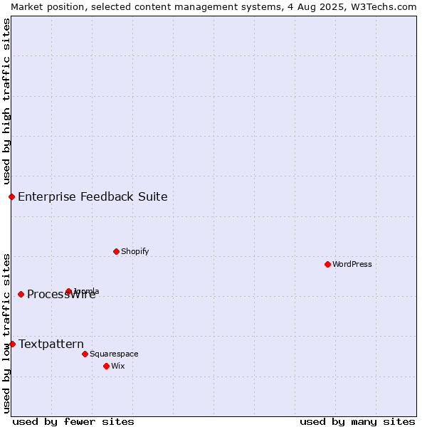 Market position of ProcessWire vs. Textpattern vs. Enterprise Feedback Suite