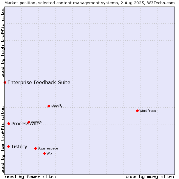 Market position of ProcessWire vs. Tistory vs. Enterprise Feedback Suite