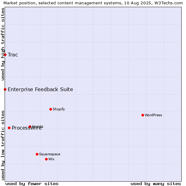 Market position of ProcessWire vs. Trac vs. Enterprise Feedback Suite