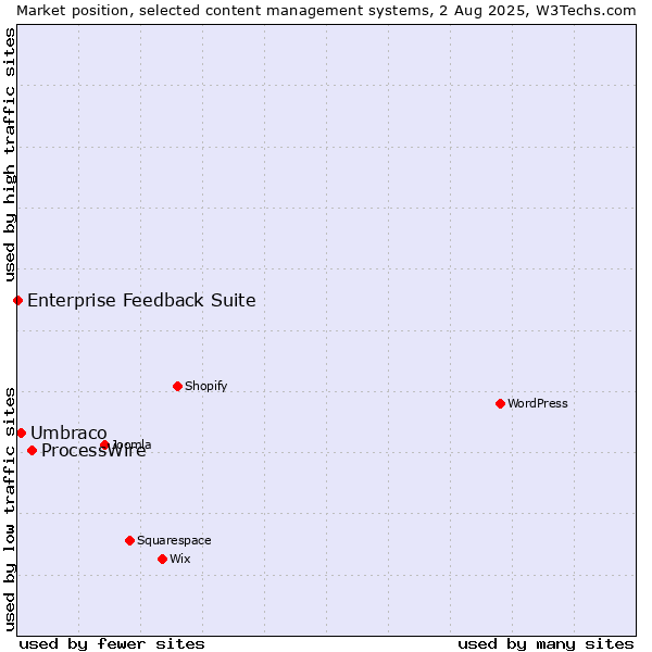 Market position of ProcessWire vs. Umbraco vs. Enterprise Feedback Suite