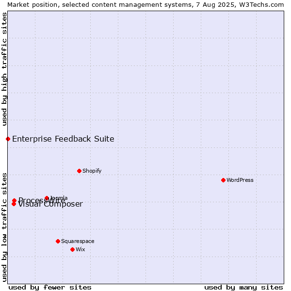 Market position of ProcessWire vs. Visual Composer vs. Enterprise Feedback Suite