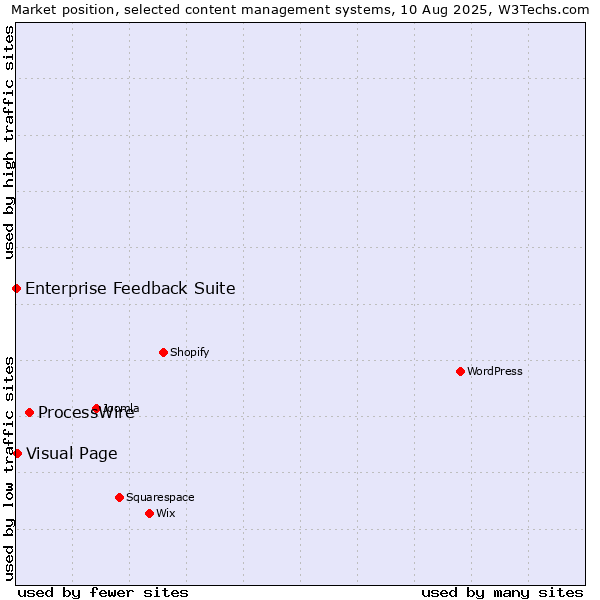 Market position of ProcessWire vs. Visual Page vs. Enterprise Feedback Suite
