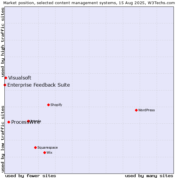 Market position of ProcessWire vs. Visualsoft vs. Enterprise Feedback Suite