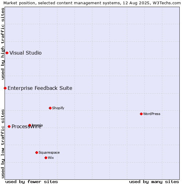 Market position of ProcessWire vs. Visual Studio vs. Enterprise Feedback Suite