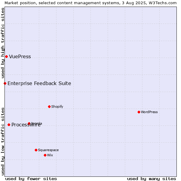 Market position of ProcessWire vs. VuePress vs. Enterprise Feedback Suite
