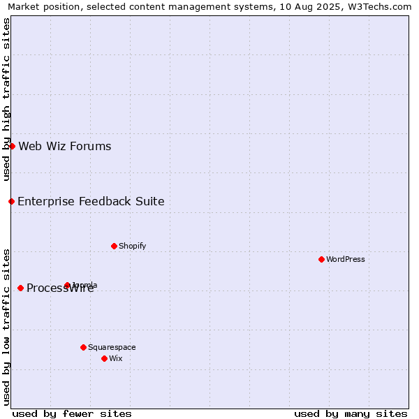 Market position of ProcessWire vs. Web Wiz Forums vs. Enterprise Feedback Suite