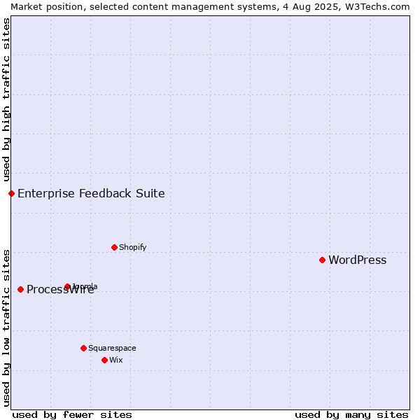 Market position of WordPress vs. ProcessWire vs. Enterprise Feedback Suite