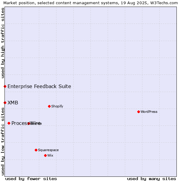 Market position of ProcessWire vs. Enterprise Feedback Suite vs. XMB