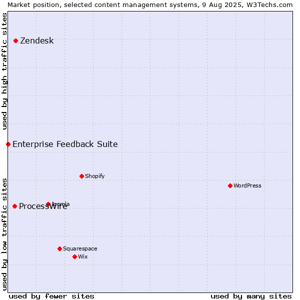 Market position of Zendesk vs. ProcessWire vs. Enterprise Feedback Suite