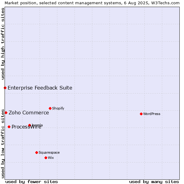 Market position of ProcessWire vs. Zoho Commerce vs. Enterprise Feedback Suite