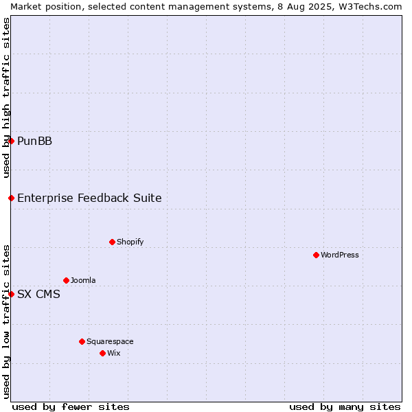Market position of PunBB vs. Enterprise Feedback Suite vs. SX CMS