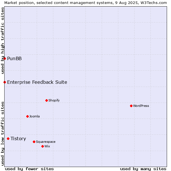 Market position of Tistory vs. PunBB vs. Enterprise Feedback Suite