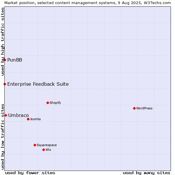 Market position of Umbraco vs. PunBB vs. Enterprise Feedback Suite