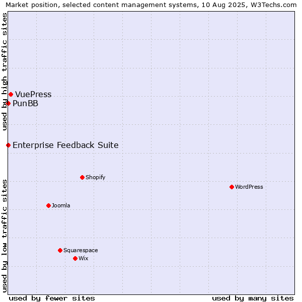 Market position of VuePress vs. PunBB vs. Enterprise Feedback Suite