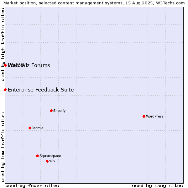 Market position of Web Wiz Forums vs. PunBB vs. Enterprise Feedback Suite