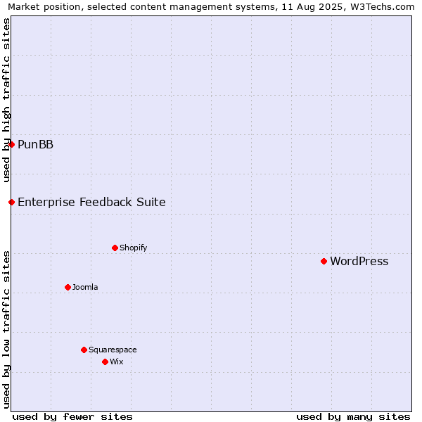 Market position of WordPress vs. PunBB vs. Enterprise Feedback Suite