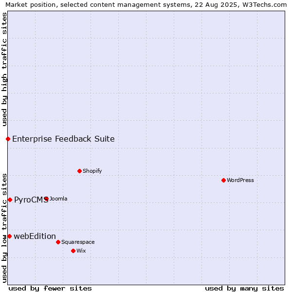 Market position of PyroCMS vs. webEdition vs. Enterprise Feedback Suite