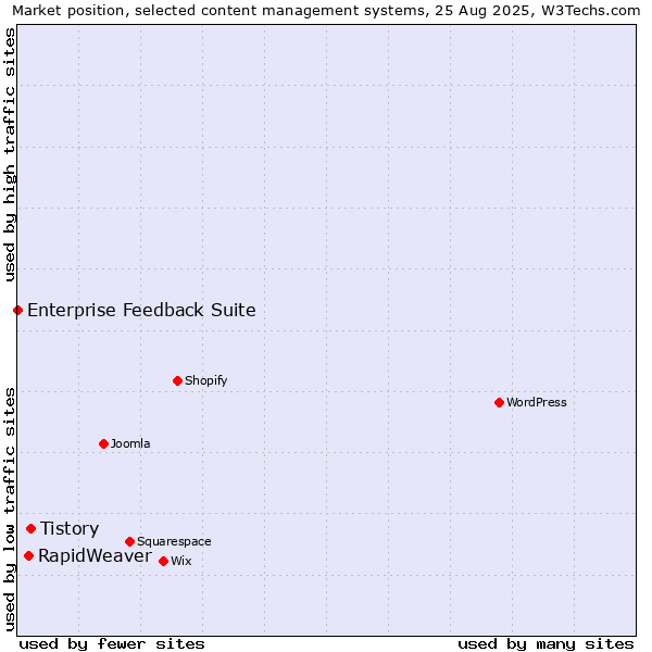 Market position of Tistory vs. RapidWeaver vs. Enterprise Feedback Suite