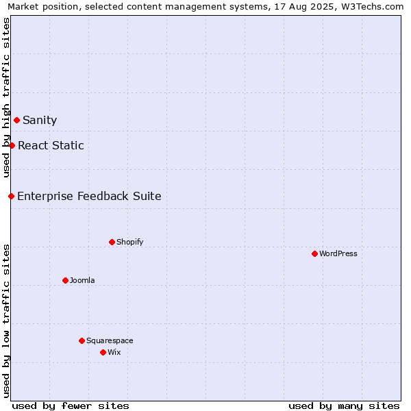 Market position of Sanity vs. React Static vs. Enterprise Feedback Suite