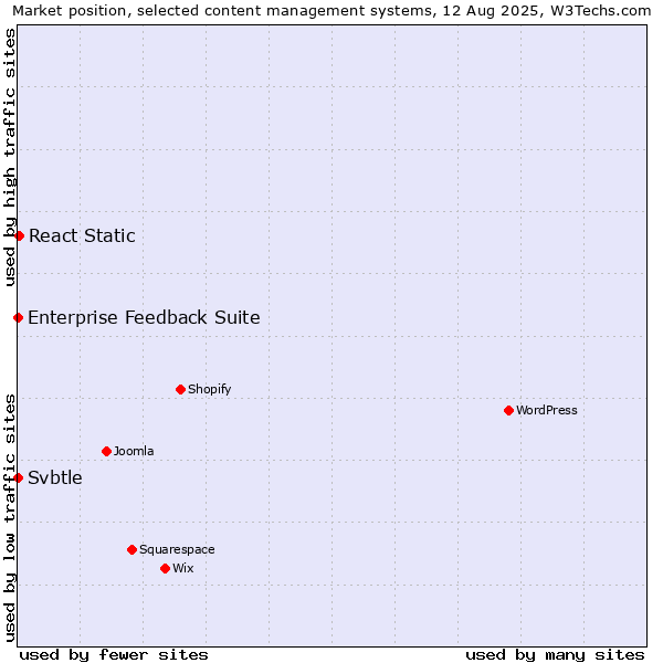 Market position of React Static vs. Enterprise Feedback Suite vs. Svbtle