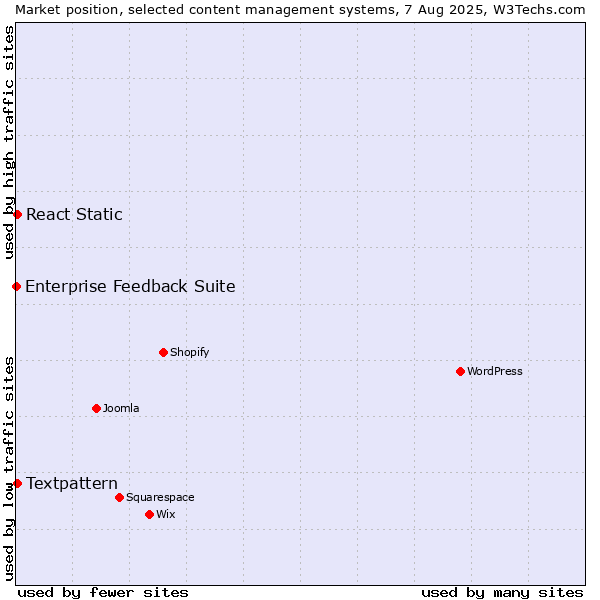 Market position of Textpattern vs. React Static vs. Enterprise Feedback Suite