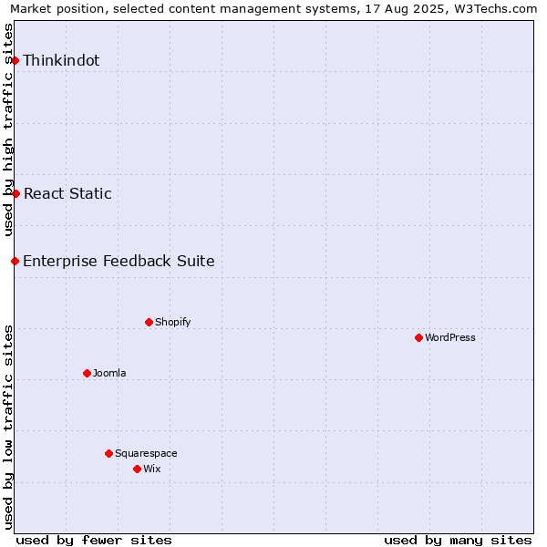 Market position of React Static vs. Thinkindot vs. Enterprise Feedback Suite