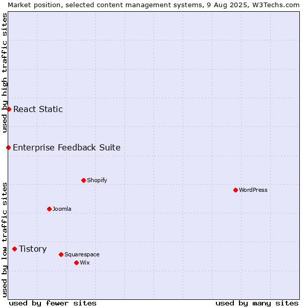 Market position of Tistory vs. React Static vs. Enterprise Feedback Suite