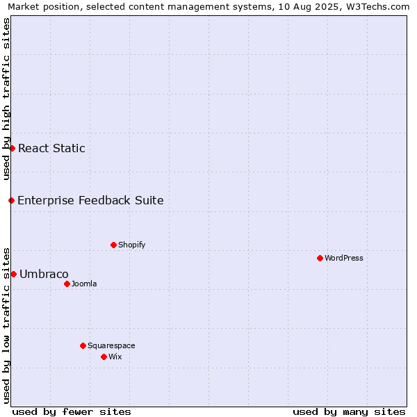 Market position of Umbraco vs. React Static vs. Enterprise Feedback Suite