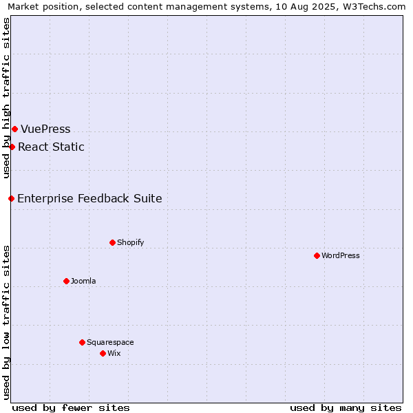 Market position of VuePress vs. React Static vs. Enterprise Feedback Suite