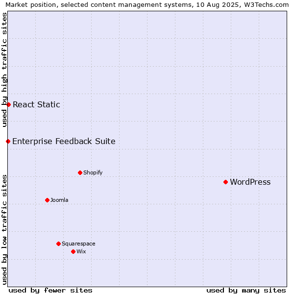 Market position of WordPress vs. React Static vs. Enterprise Feedback Suite